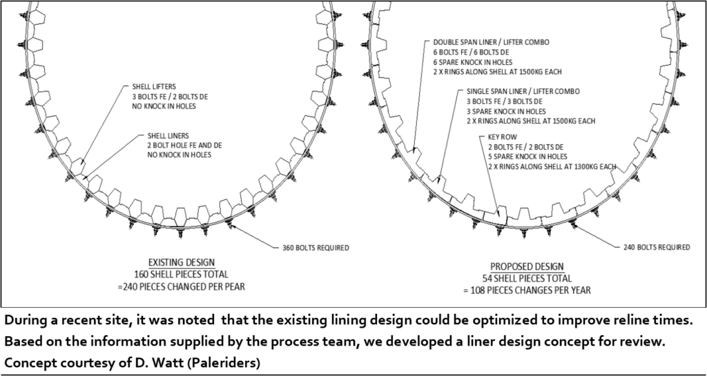 Mill Relining Paleriders Asia Pacific
